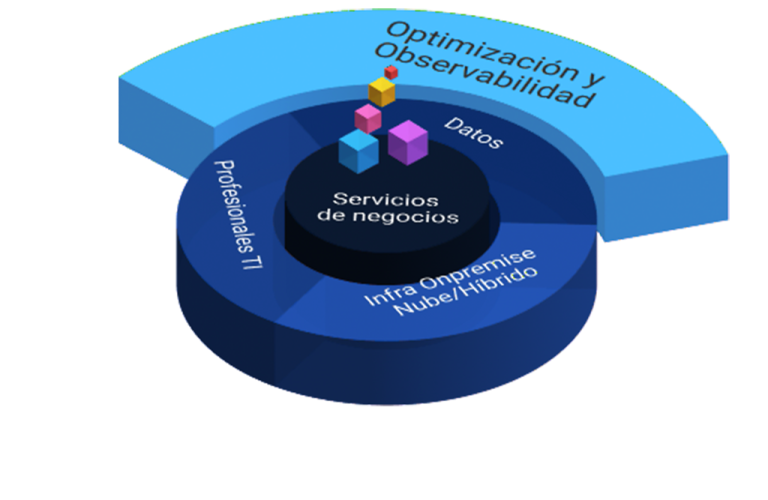 Mainsoft Soluciones de Observabilidad y Optimización – Mainsoft