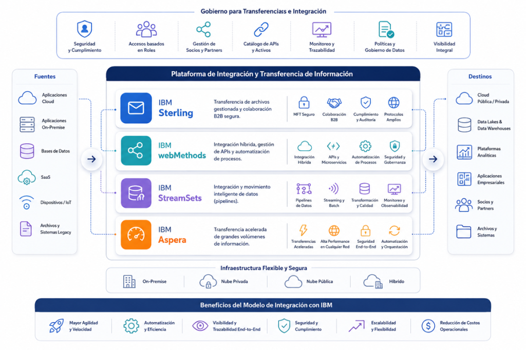 Mainsoft Soluciones de Integración y Transferencia de Información – Mainsoft